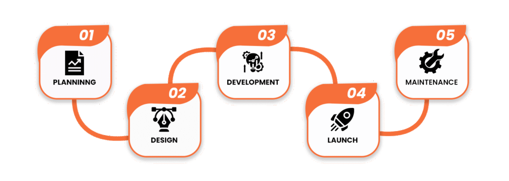 planning design and development.