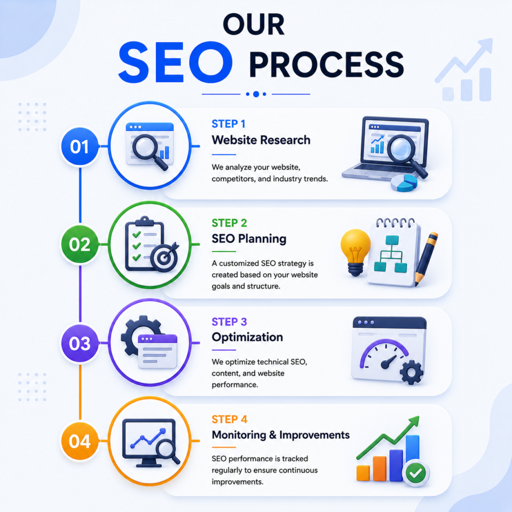 our seo process